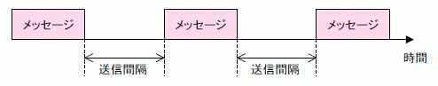 メッセージ送信間隔を設定できる