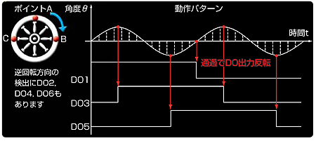 レゾルバ角度トリガ